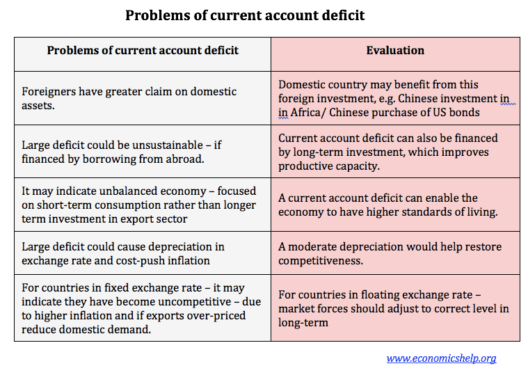 Problems of a current account deficit Economics Help