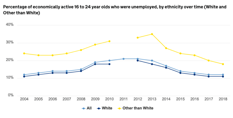 Reasons for Youth Unemployment Economics Help