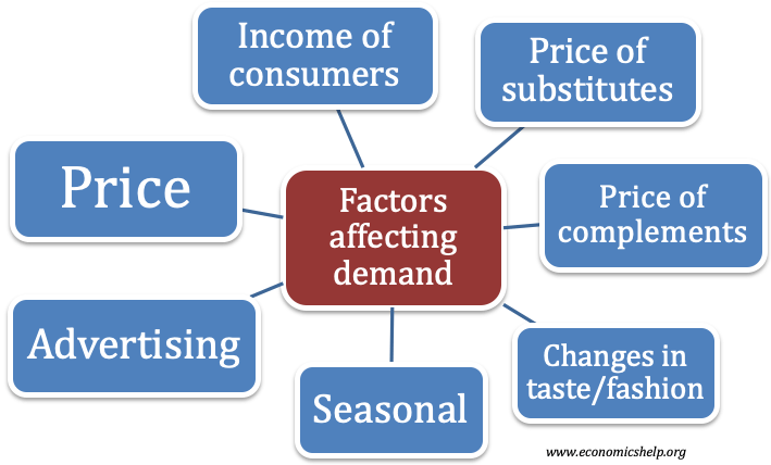 CLASSNOTES Class 11 Economics Notes Demand