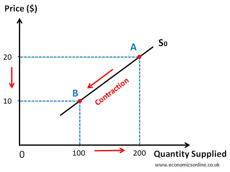 Supply and Demand Curves Explained
