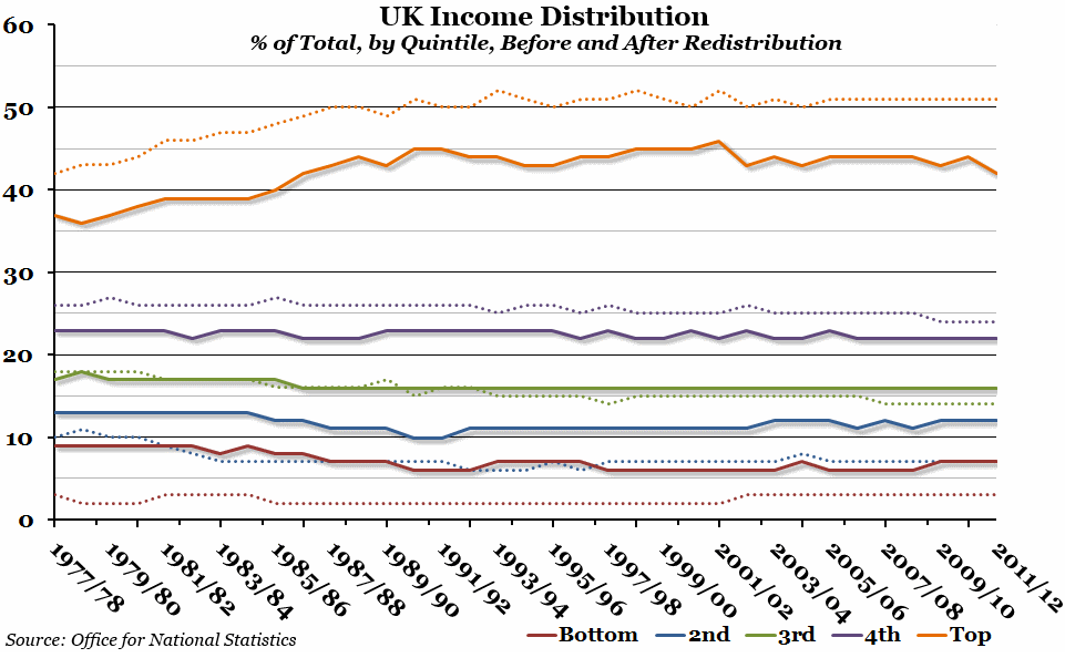 Chart of the Week UK Distribution The Economic Voice