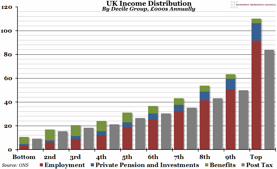 CHART OF THE WEEK UK Distribution The Economic Voice