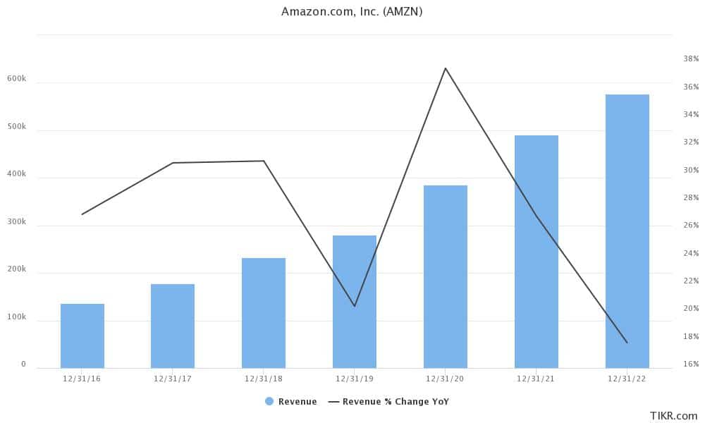 5 Reasons to Invest in Amazon and Buy Amazon Shares