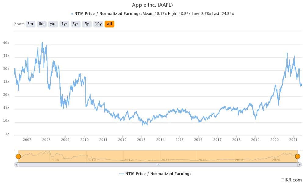 APPLE STOCK PREDICTIONS 2022, 2025, 2030, 2040 Best.