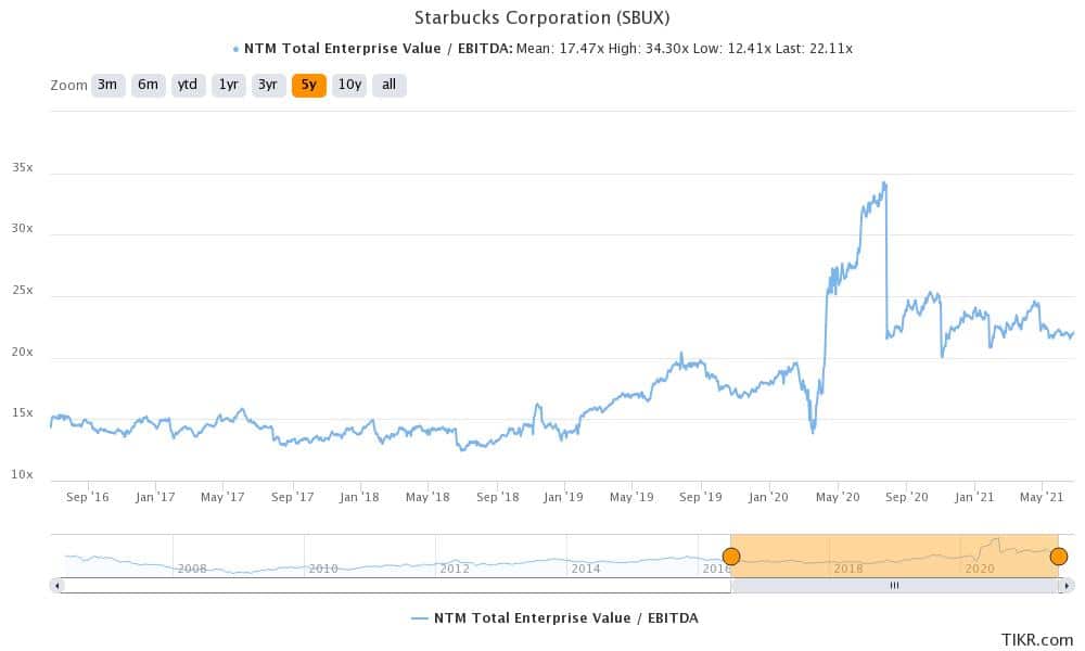 Starbucks Stock Forecast June 2021 Good Time to Buy Starbucks Stock