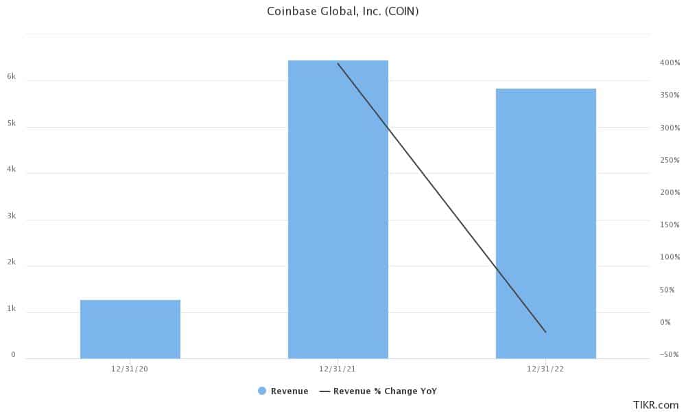 Coinbase Stock Price Forecast July 2021 Time to Buy COIN