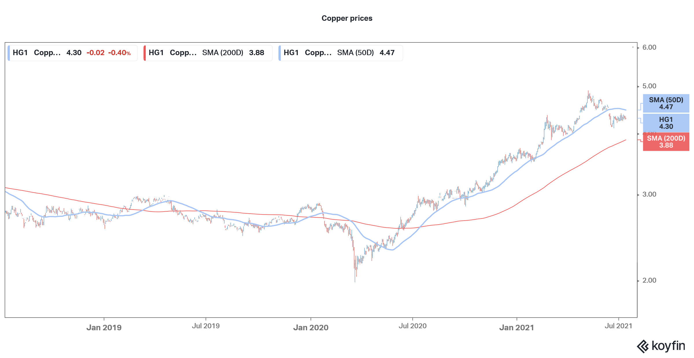 FreeportMcMoRan Stock Price Forecast July 2021 Time to Buy FCX