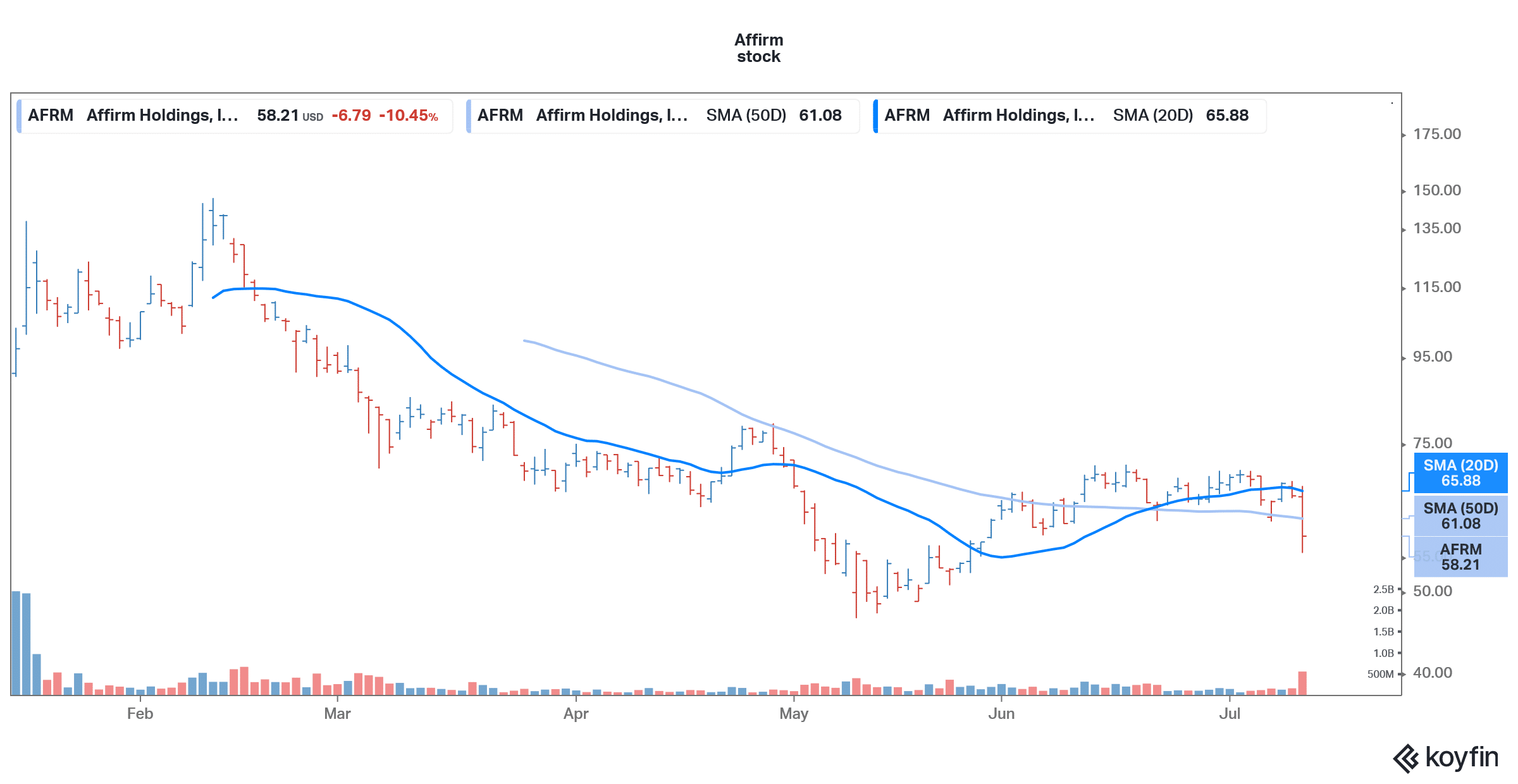 Affirm Stock Price Falls 10 Time to Buy AFRM Stock? Economy Watch