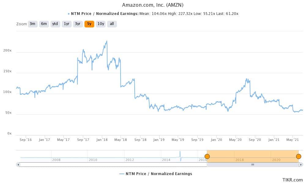Amazon Stock Price Forecast July 2021 Time to Buy AMZN?