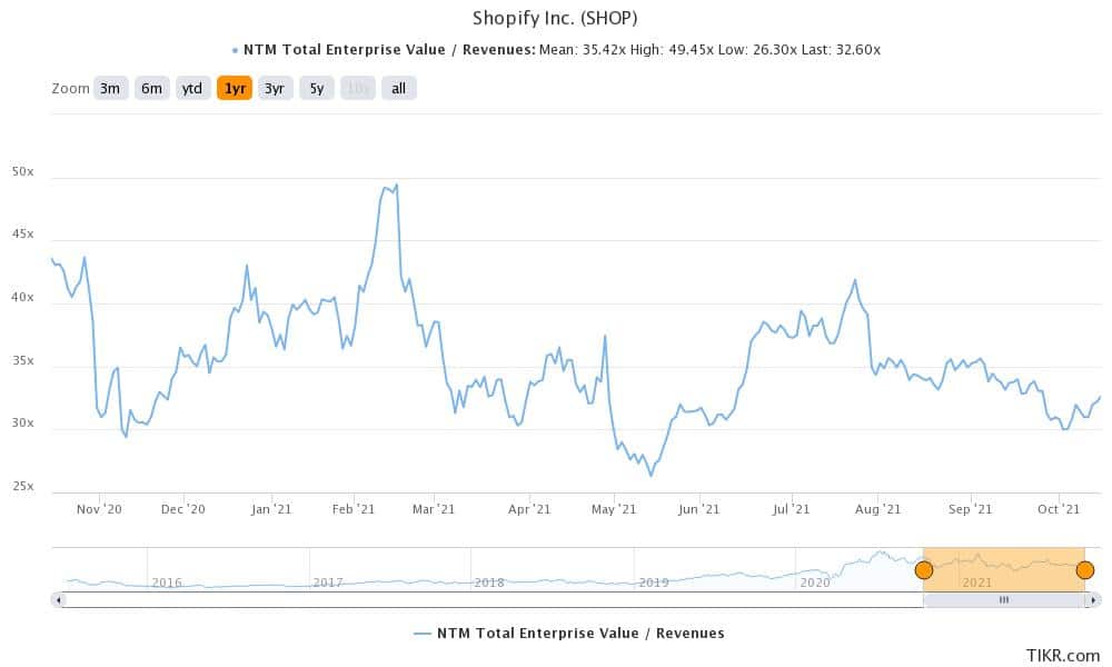5 Best Tech Stocks to Buy in October 2021 Economy Watch