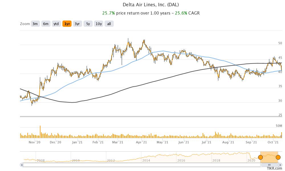 Delta Airlines Stock Price Forecast October 2021 Time to Buy DAL