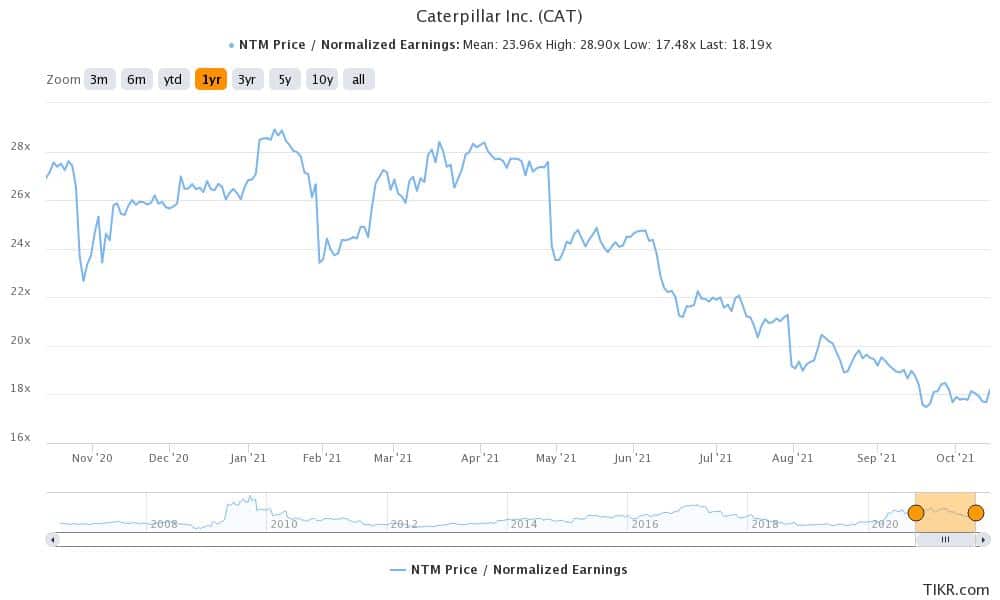 Caterpillar Stock Price Forecast October 2021 Time to Buy CAT Stock