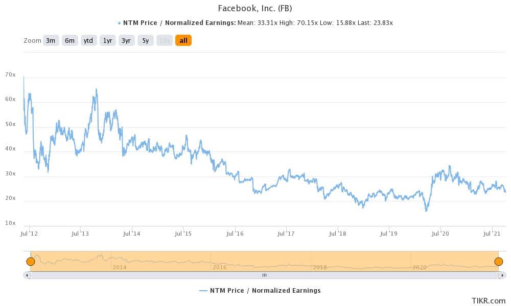 Facebook Stock Price Forecast October 2021 Time to Buy FB Stock