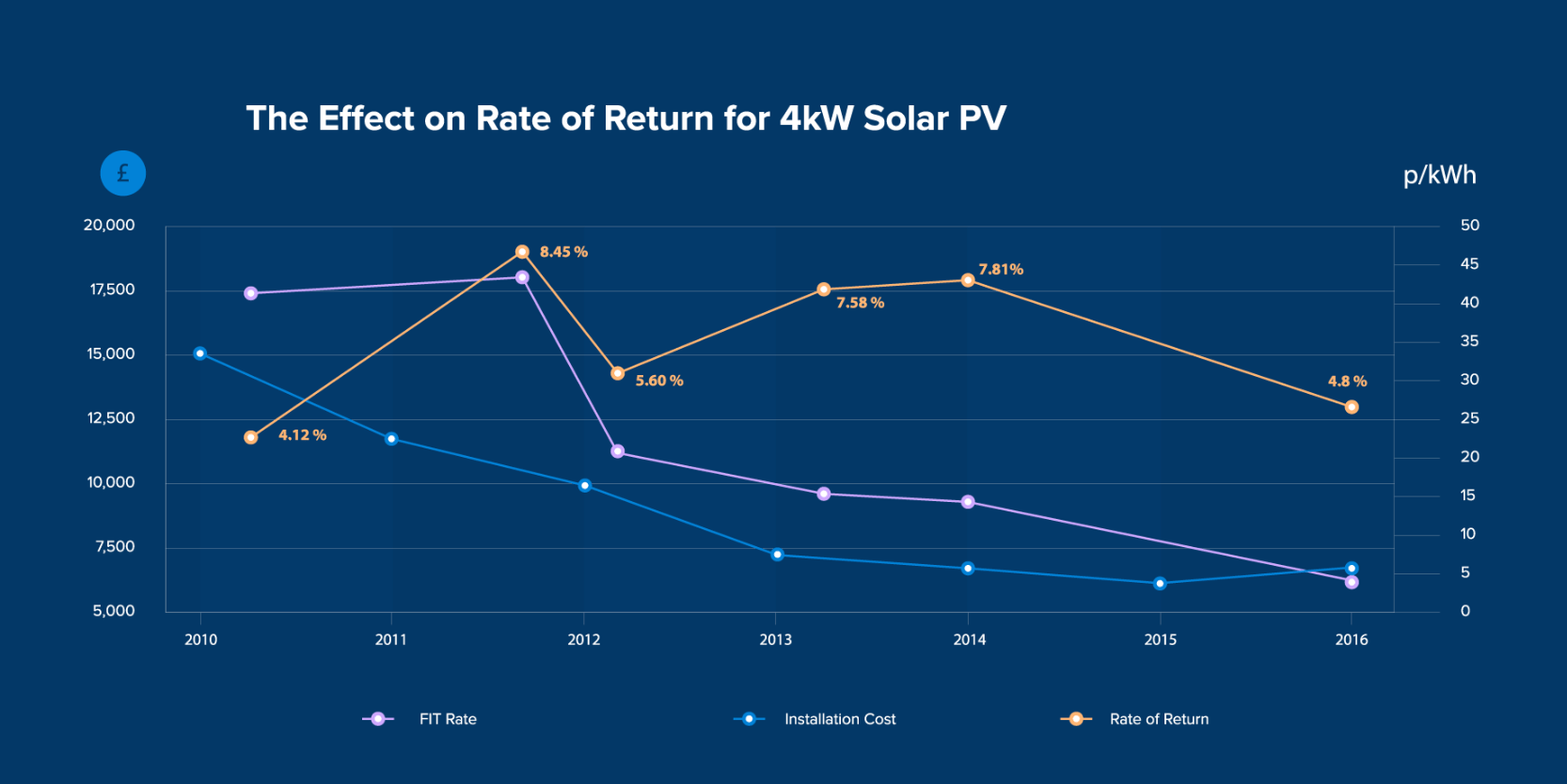 Solar Panels More Profitable In 2010, or Now? (Data Graphs)