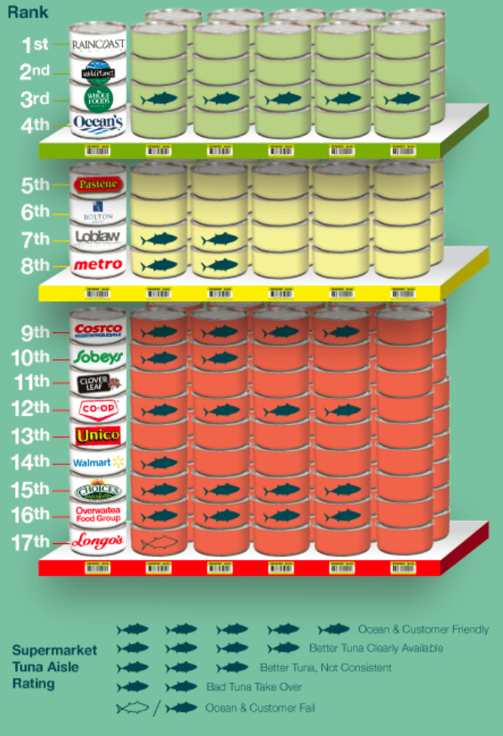 Why Do Unsustainable Tuna Brands Dominate Shelf Space in Grocery Stores