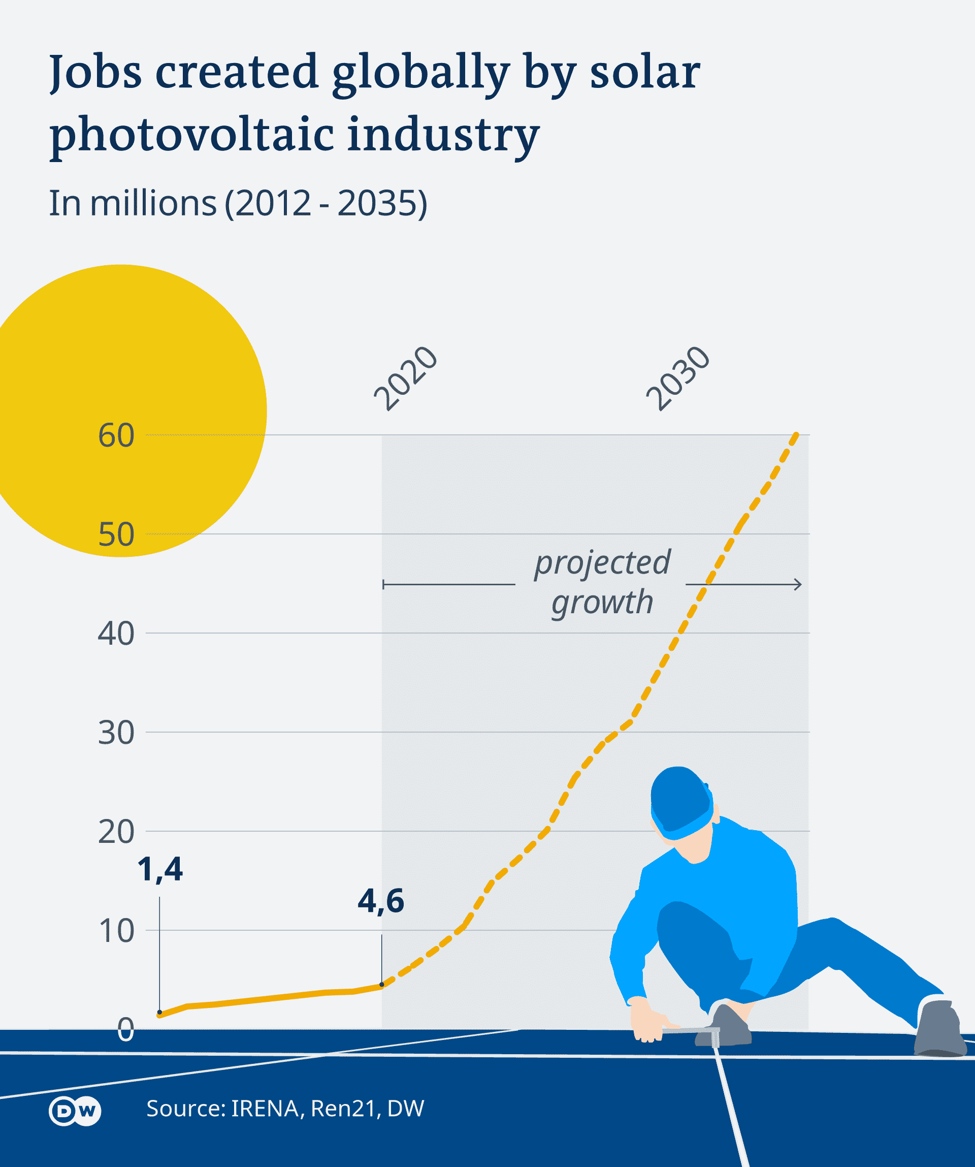 Solar Energy Job Market Heats Up Globally EcoWatch