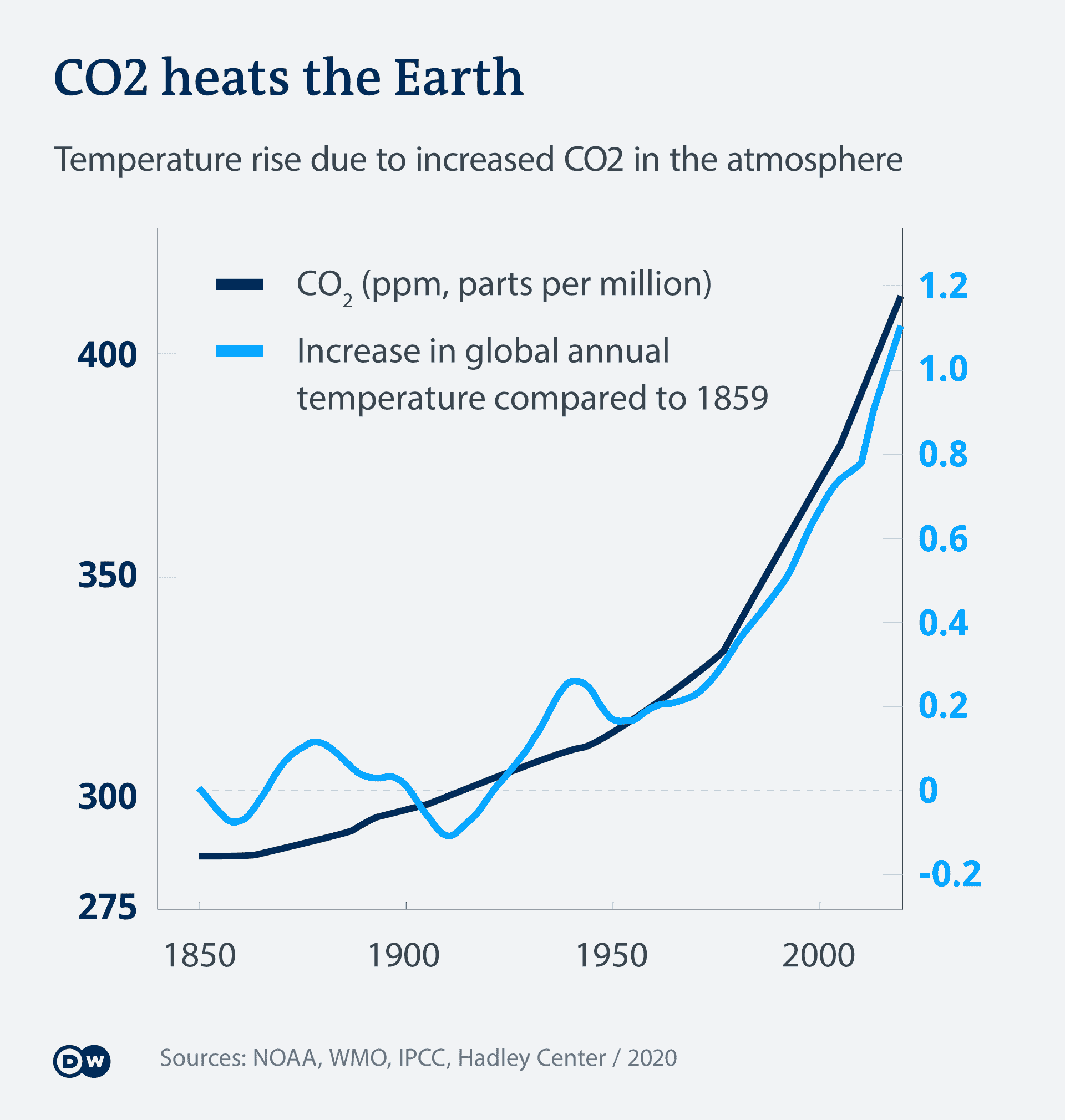 How Can We Remove CO2 From the Atmosphere? EcoWatch