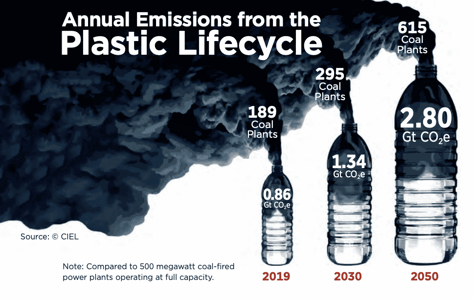Plastics Threaten Global Climate at a Massive Scale During Each Point