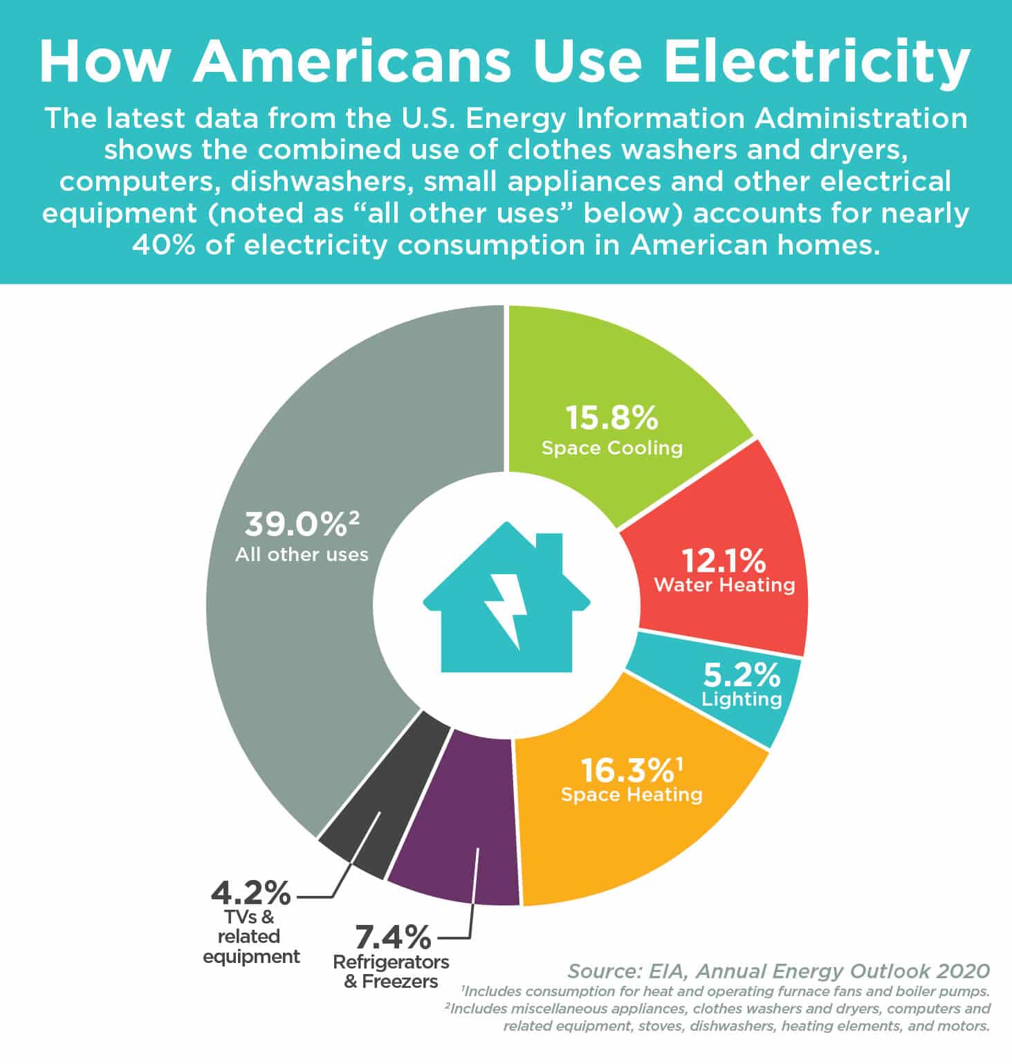 How to Lower Your Energy Bill 2024 Guide EcoWatch