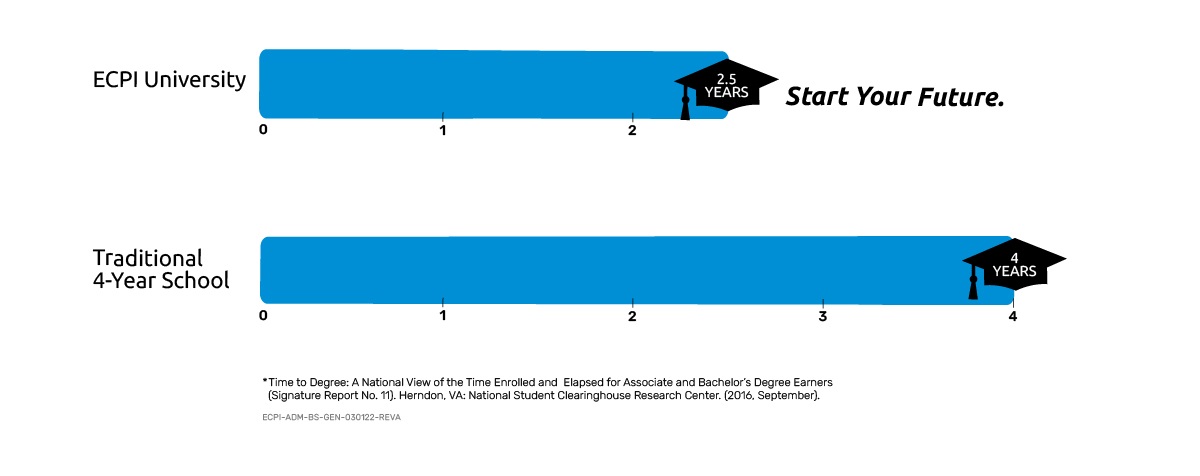 ZERO to Bachelor's in 2.5 Years Earn a Degree Fast