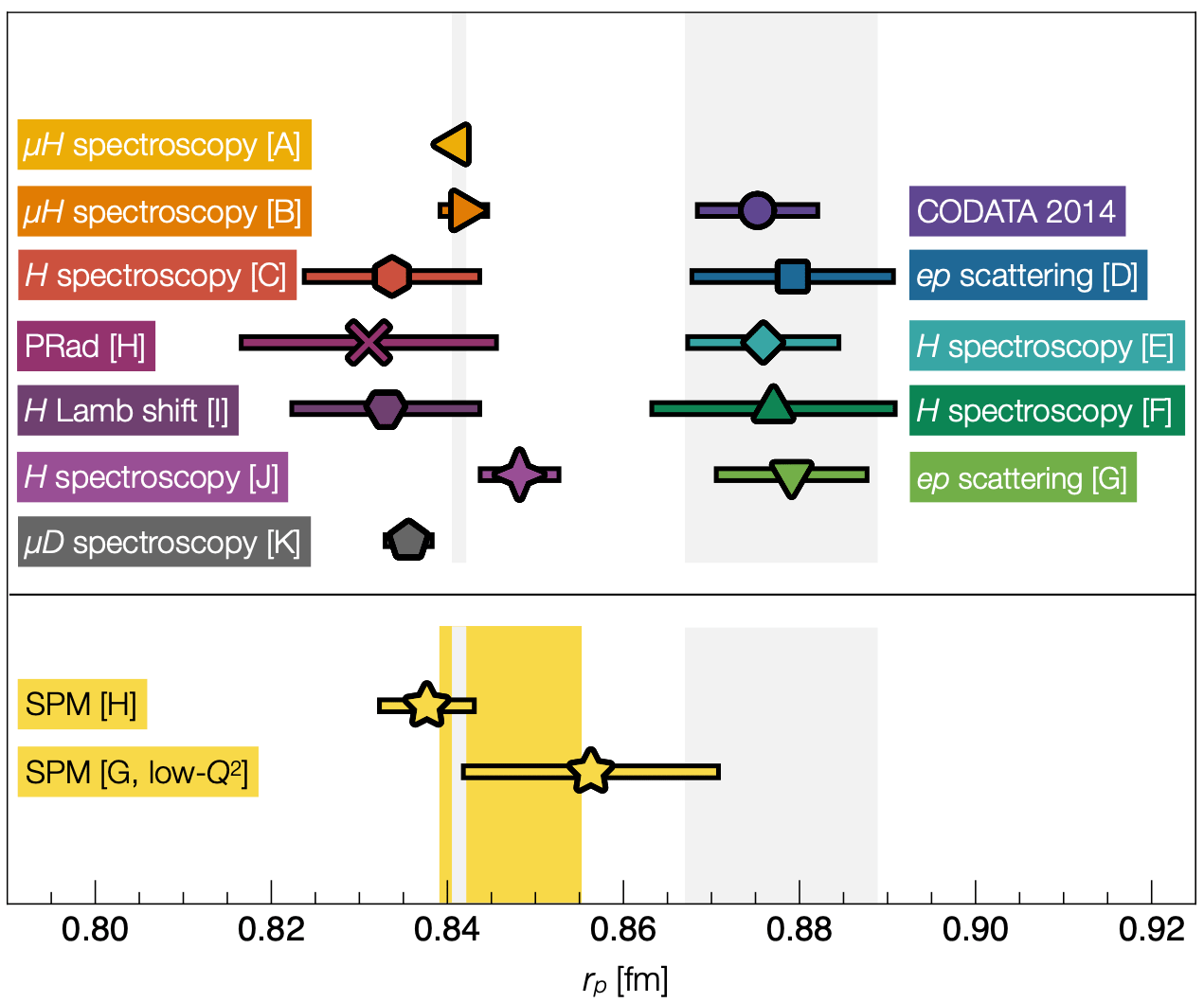 ECT* and the Proton Radius Puzzle FBK ECT*
