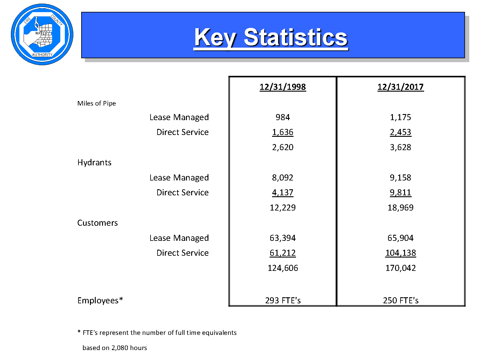 Erie County Water Authority