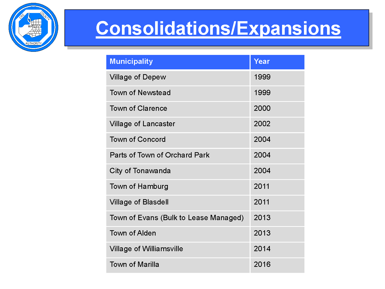 Erie County Water Authority