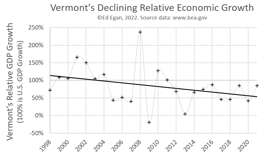 A Solution to Vermont's Declining Economy Ed Egan