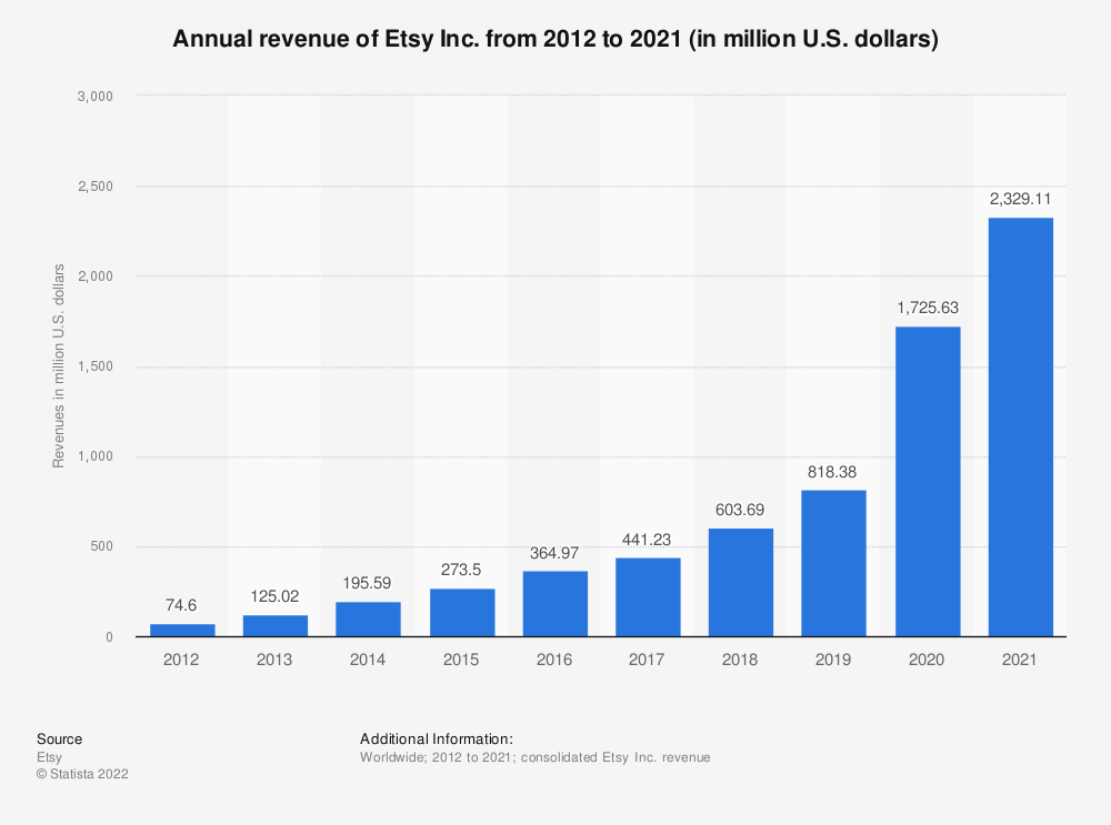 Cómo vender en Etsy guía para principiantes para triunfar en 2023