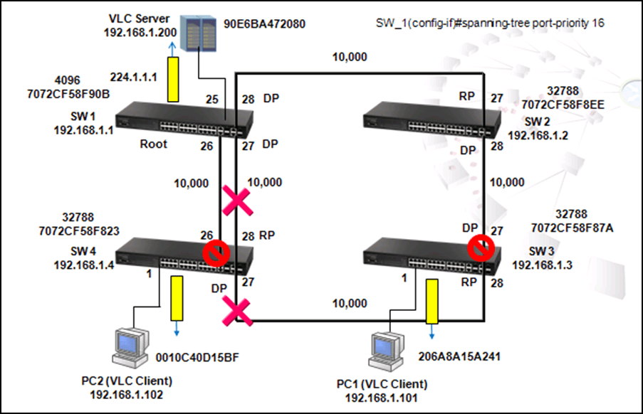 Spanning Tree Port Type Edge Vs Normal Food Ideas