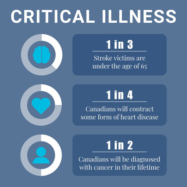 Critical Illness Insurance