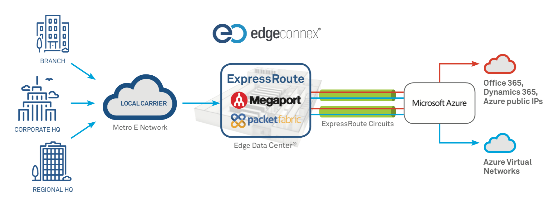 Microsoft Azure ExpressRoute Access EdgeConneX