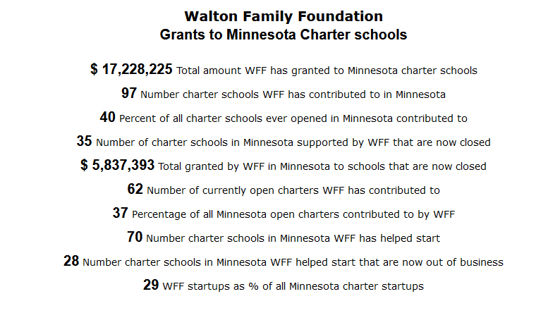 Walton Family Foundation grants to charter schools in Minnesota
