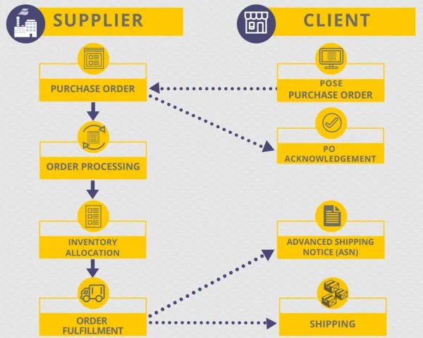 What is Advanced Ship Notice (ASN) 856 transaction set? EDI2XML