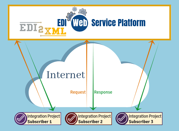 Fully managed EDI service VS HTTP Web Service Which is Better for Your