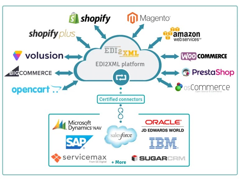Fully managed EDI service VS HTTP Web Service Which is Better for Your