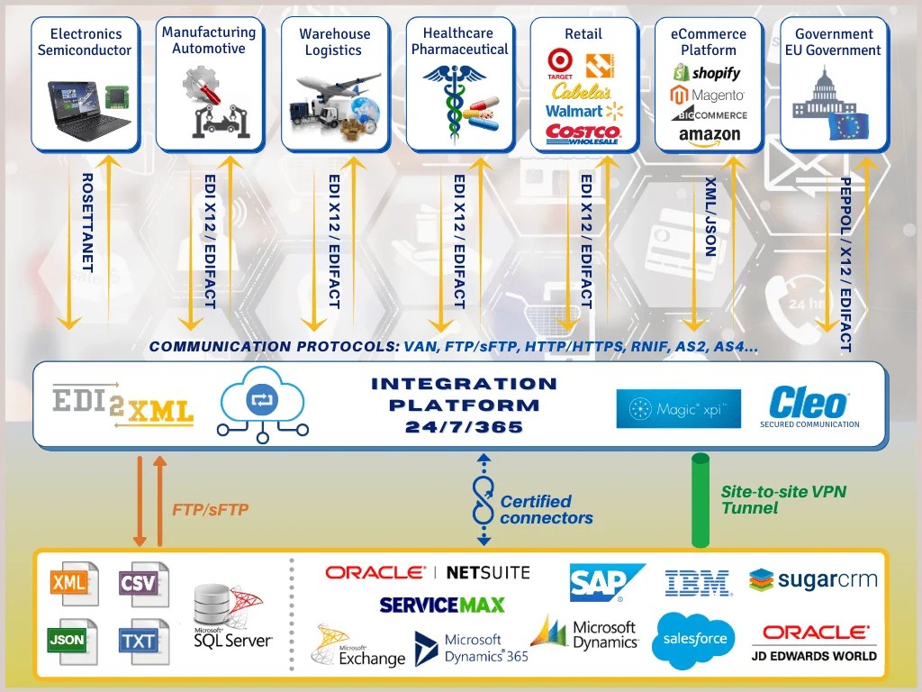 EDI integration for B2B exchange to optimize and grow your business