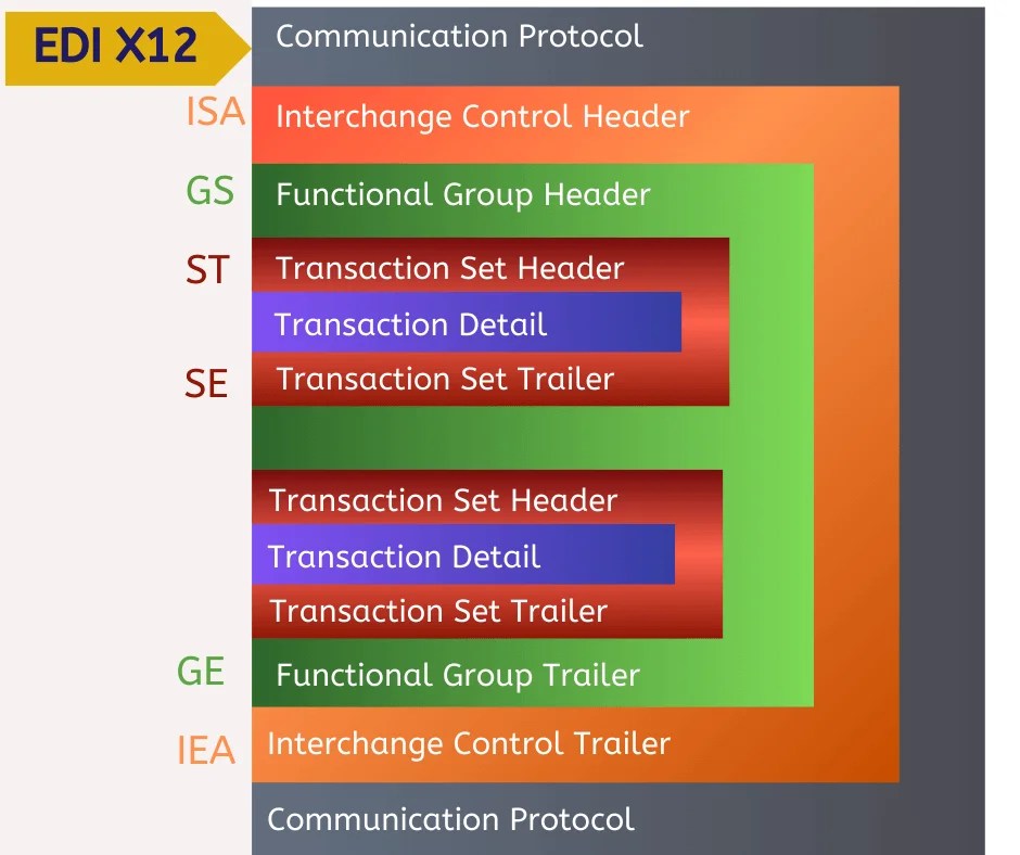 EDI ANSI X12 Transaction Set 850 Purchase Order Explained EDI2XML