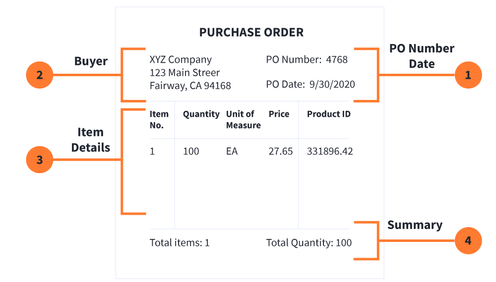What Comprises an EDI Document? EDI Basics