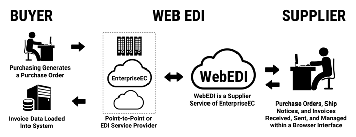 What Is Electronic Data Interchange (EDI) Edict Systems