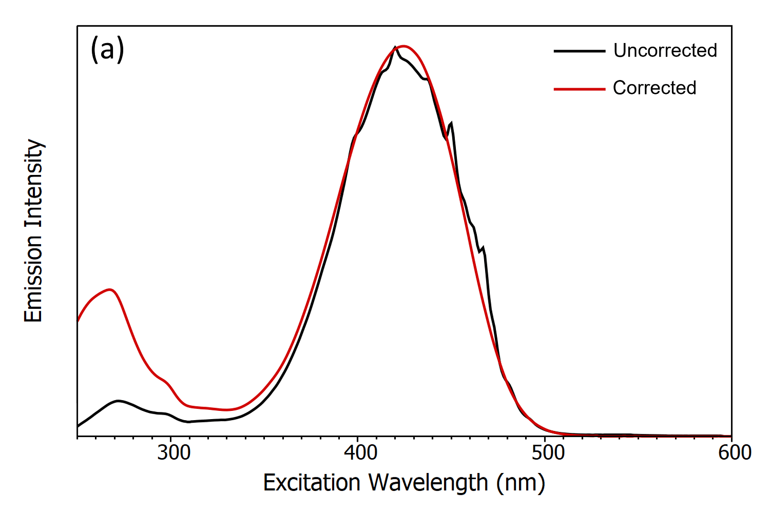 Excitation Correction in a Fluorescence Spectrometer