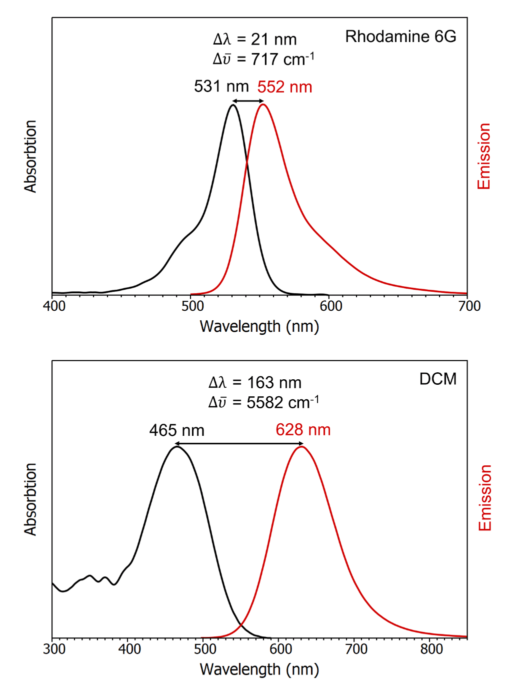 Stokes Shift, Fluorescence Spectroscopy Edinburgh Instruments