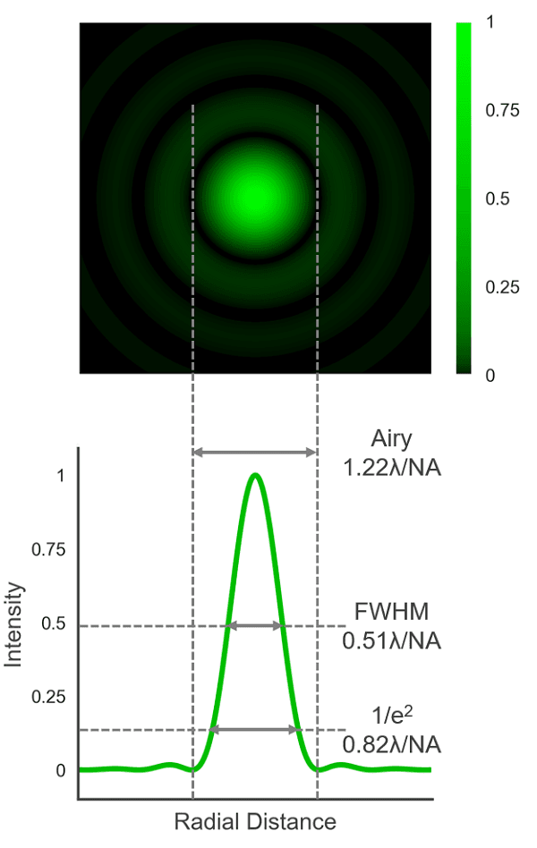 Laser Spot Size in a Microscope Airy Disk Raman & Fluorescence