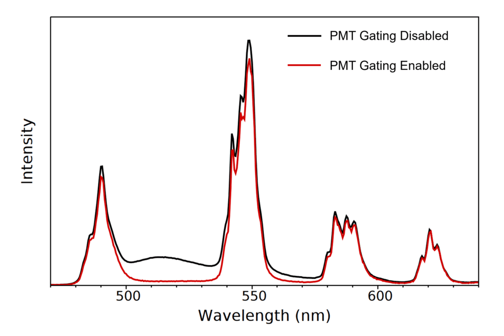 Benefit of Using a Gated PMT Detector Photomultiplier Tube