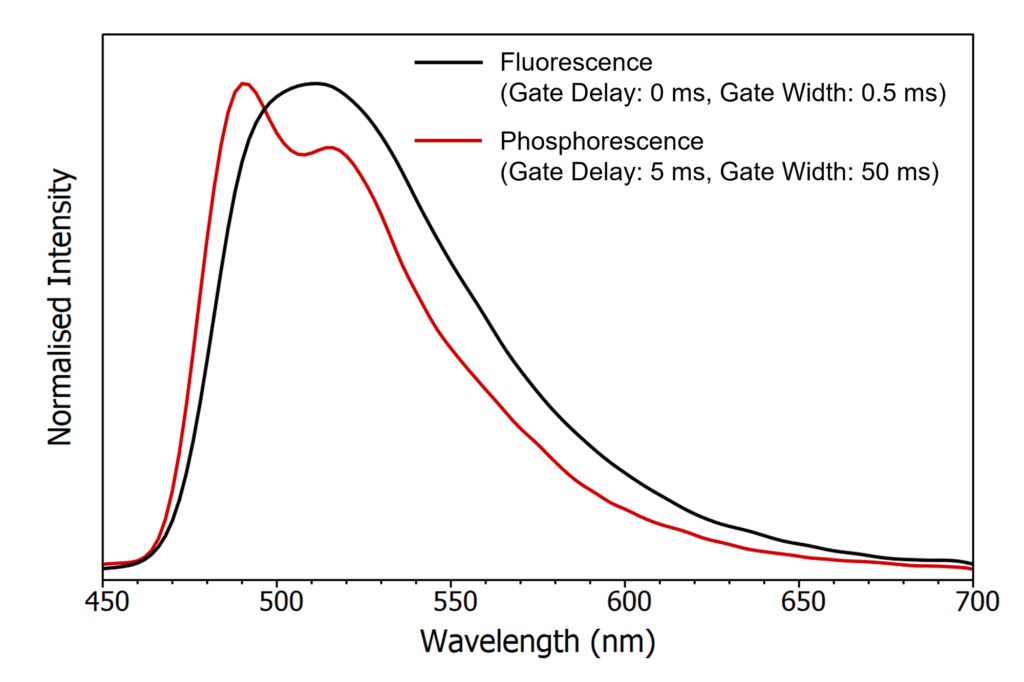 Benefit of Using a Gated PMT Detector Photomultiplier Tube
