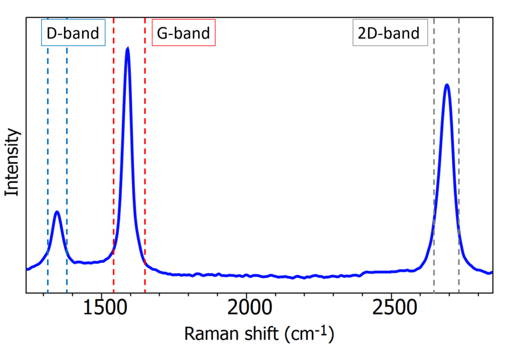 Raman Spectroscopy Graphene at Milton Chamness blog