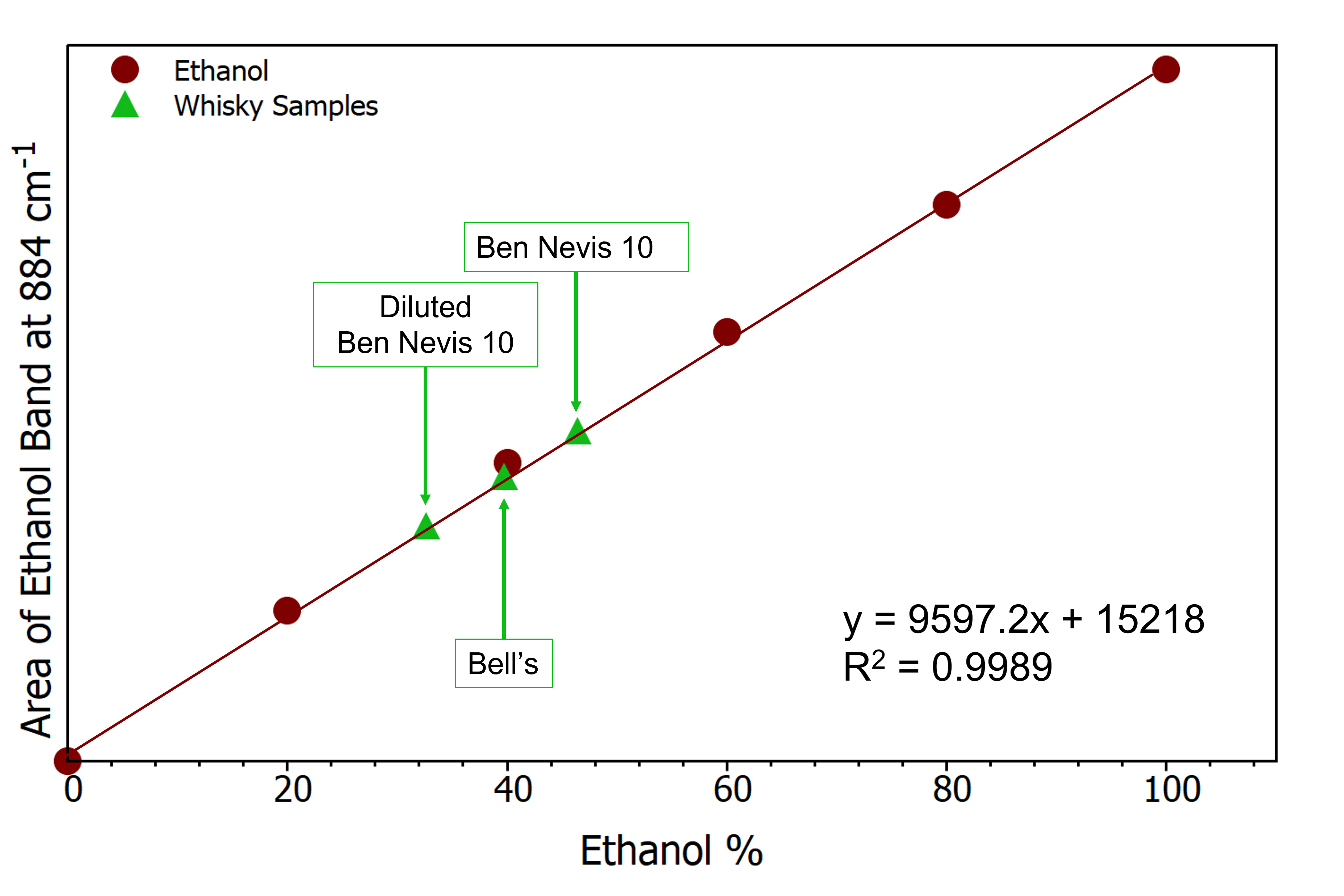 Concentration of Ethanol Whisky Scam Methanol Raman Spectrum