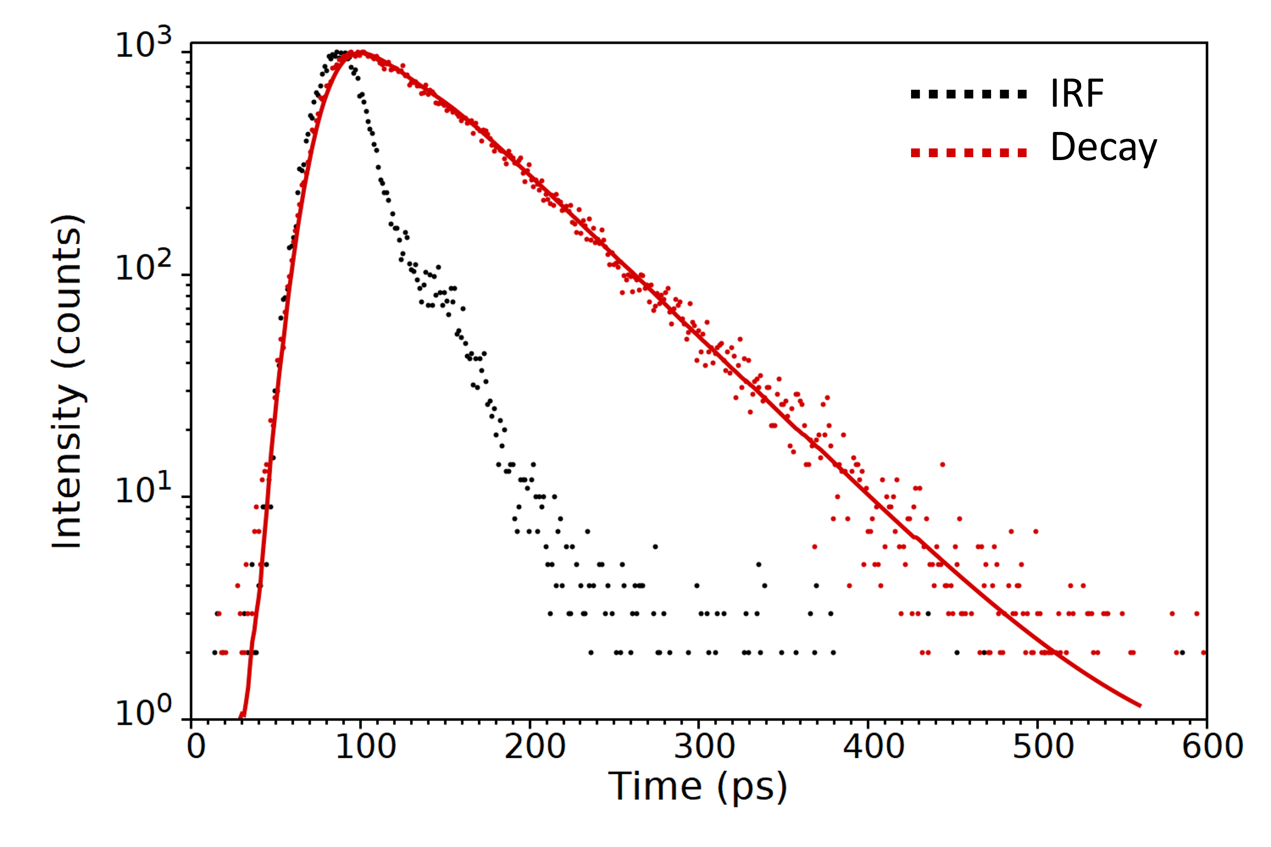 Instrument Response Function What is IRF