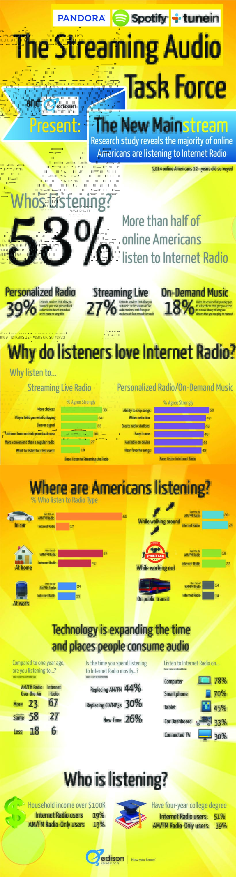 Leading Radio Companies Pandora, Spotify, and TuneIn Unite For