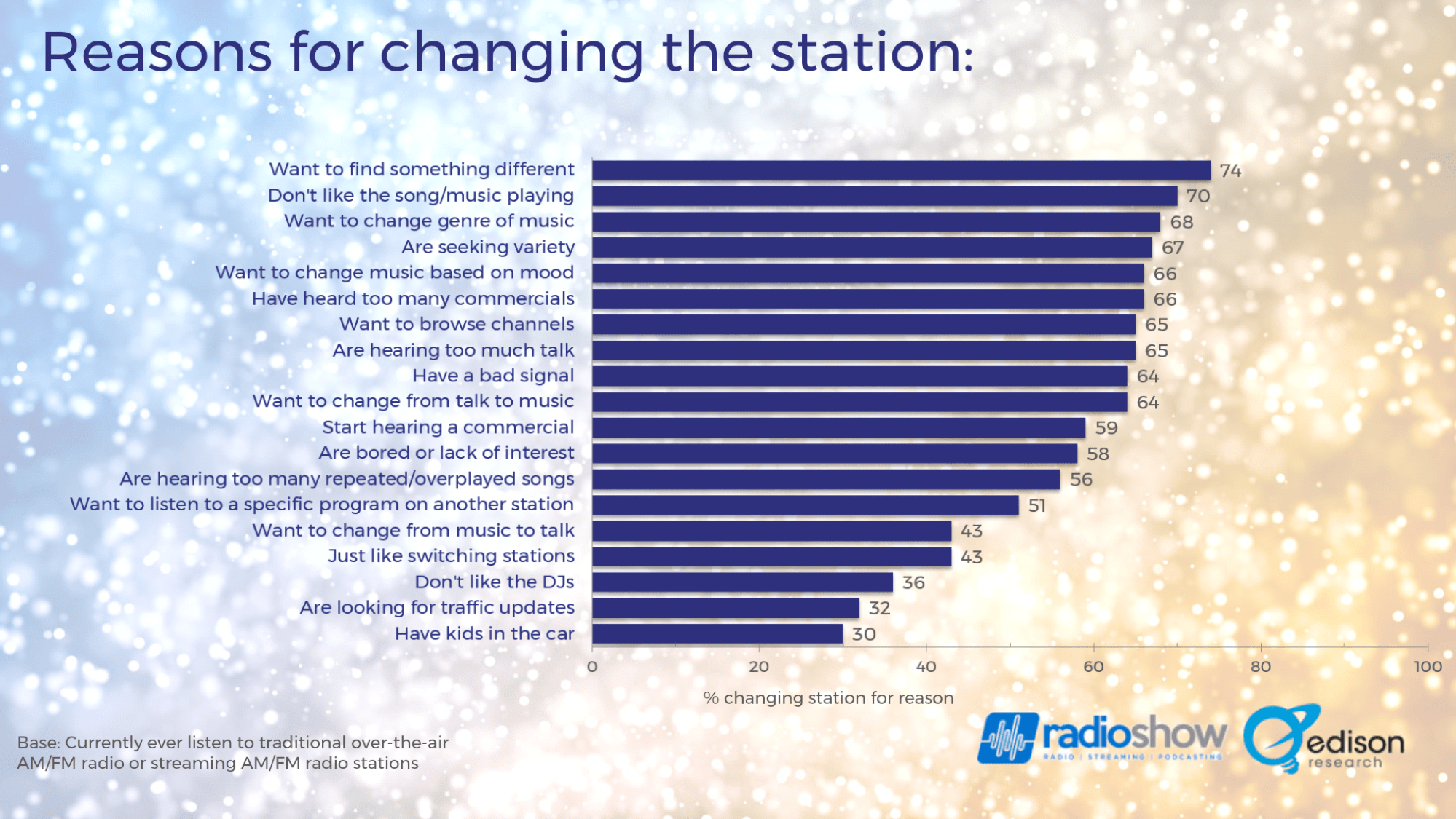 Reasons for Changing Edison Research